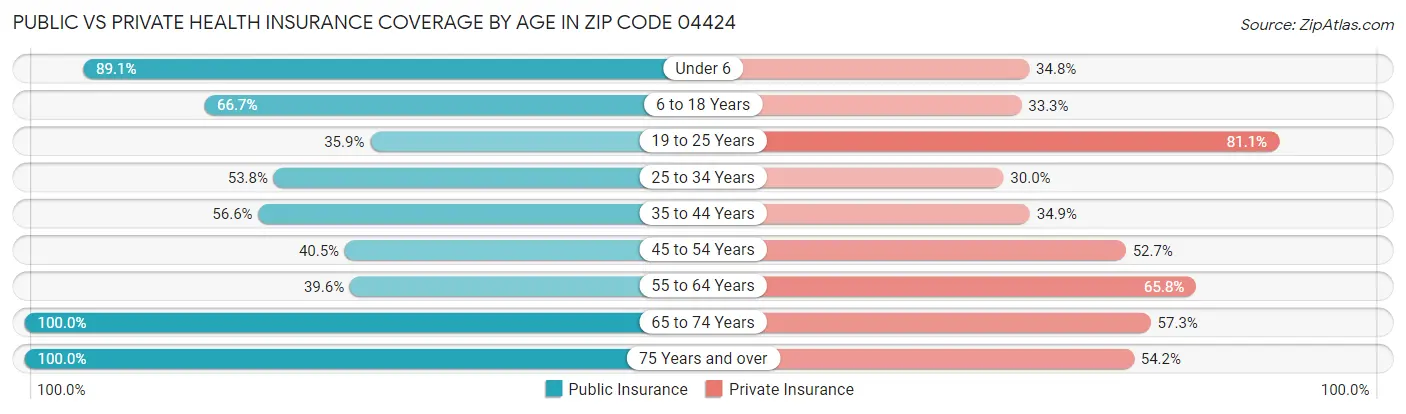 Public vs Private Health Insurance Coverage by Age in Zip Code 04424