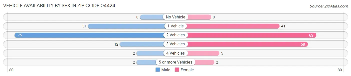 Vehicle Availability by Sex in Zip Code 04424