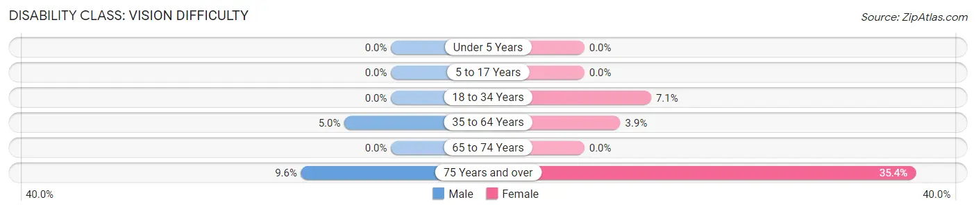 Disability in Zip Code 04424: <span>Vision Difficulty</span>