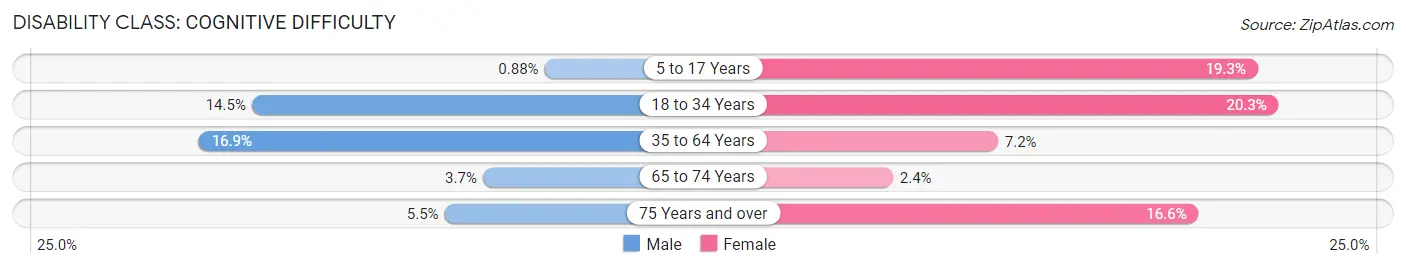 Disability in Zip Code 04426: <span>Cognitive Difficulty</span>