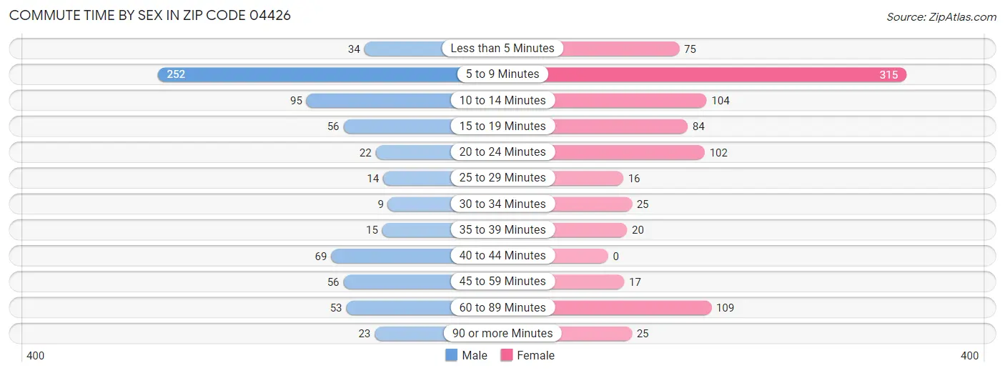Commute Time by Sex in Zip Code 04426