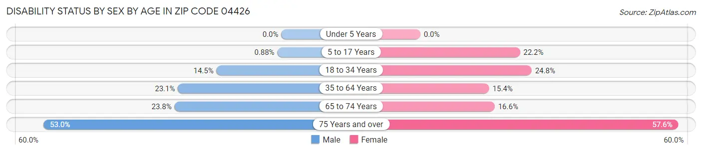 Disability Status by Sex by Age in Zip Code 04426