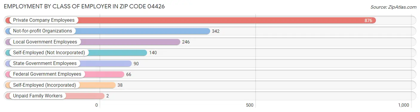 Employment by Class of Employer in Zip Code 04426