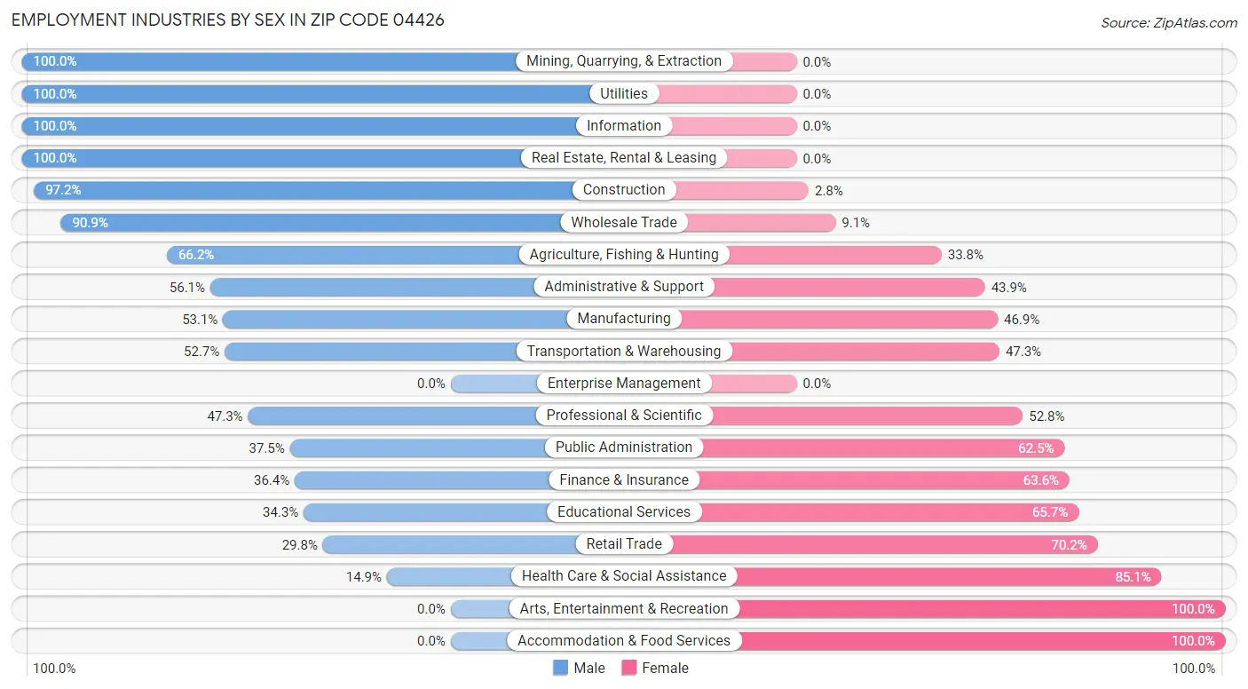 Employment Industries by Sex in Zip Code 04426