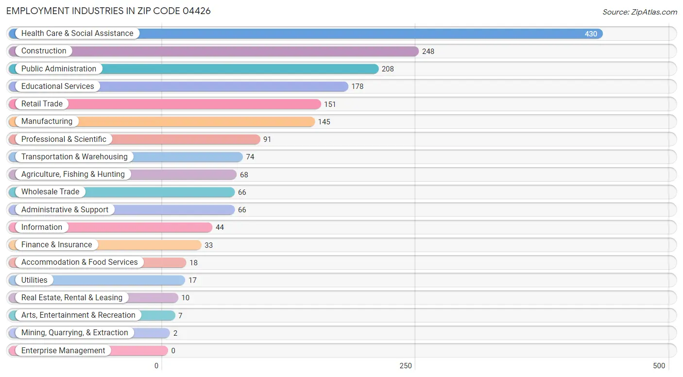 Employment Industries in Zip Code 04426