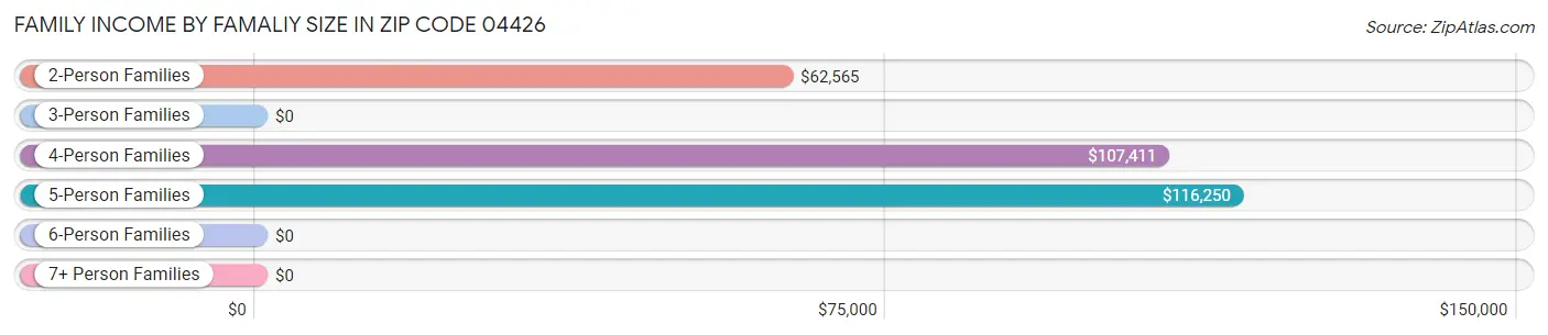 Family Income by Famaliy Size in Zip Code 04426