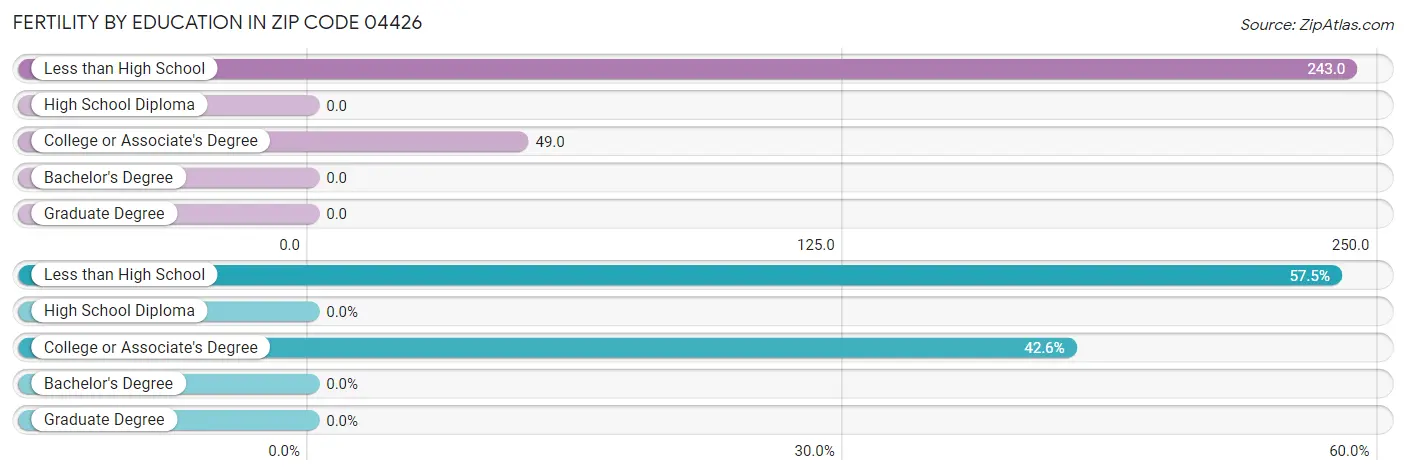 Female Fertility by Education Attainment in Zip Code 04426