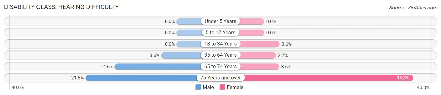 Disability in Zip Code 04426: <span>Hearing Difficulty</span>