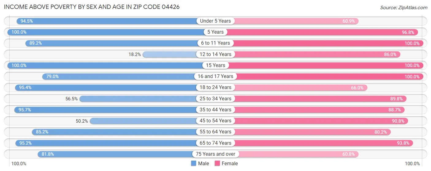 Income Above Poverty by Sex and Age in Zip Code 04426