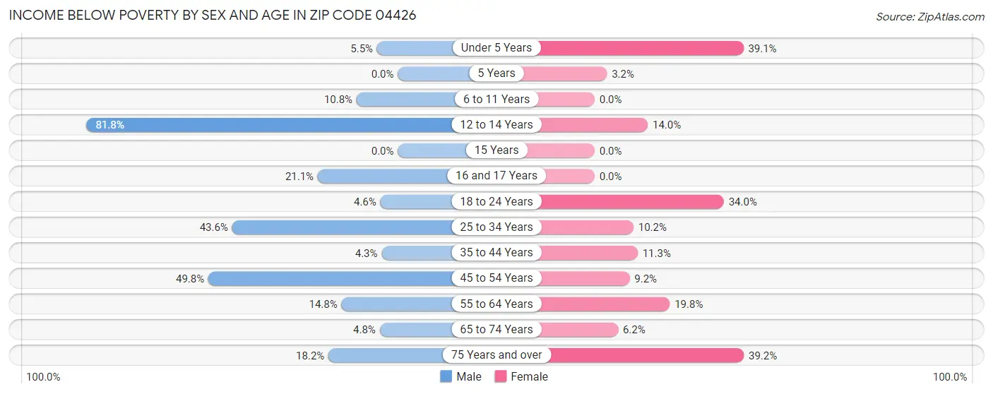 Income Below Poverty by Sex and Age in Zip Code 04426