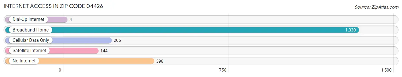 Internet Access in Zip Code 04426