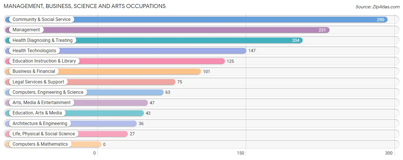 Management, Business, Science and Arts Occupations in Zip Code 04426
