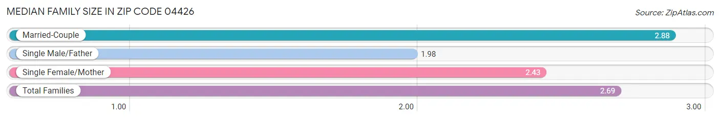 Median Family Size in Zip Code 04426