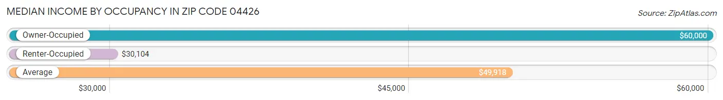 Median Income by Occupancy in Zip Code 04426