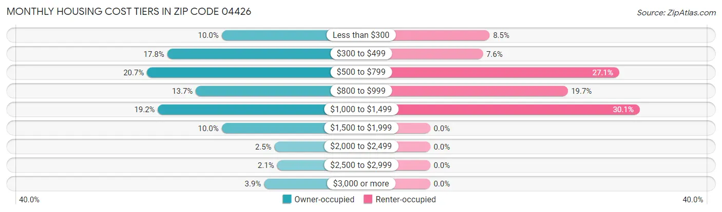 Monthly Housing Cost Tiers in Zip Code 04426