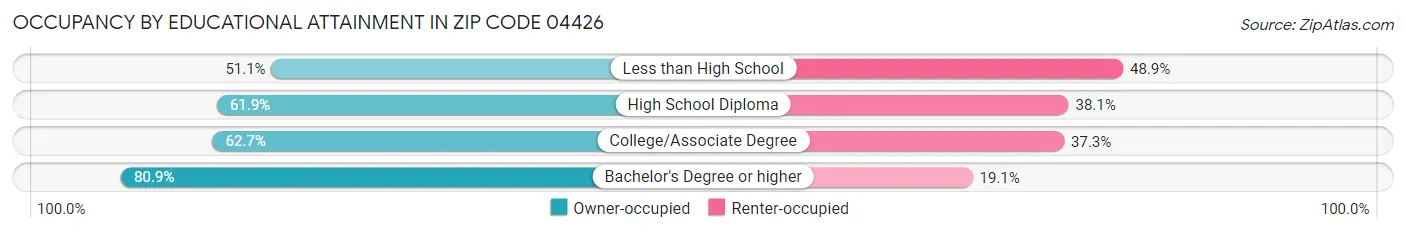 Occupancy by Educational Attainment in Zip Code 04426
