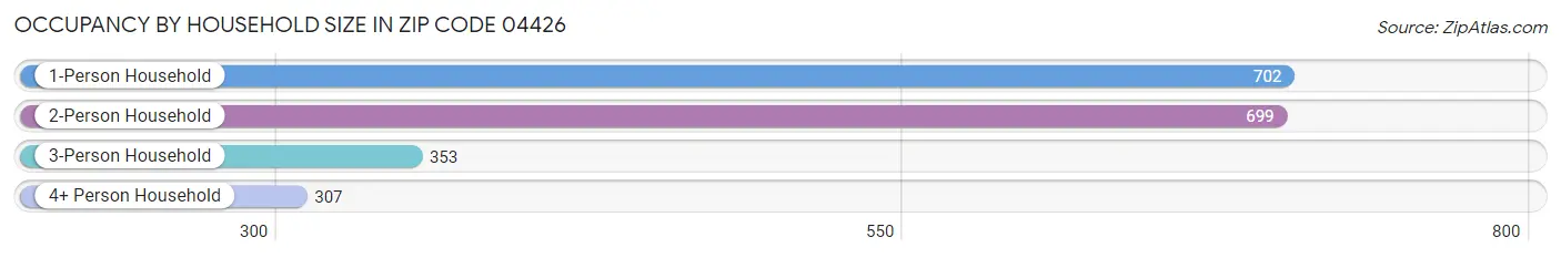 Occupancy by Household Size in Zip Code 04426