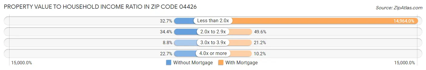 Property Value to Household Income Ratio in Zip Code 04426