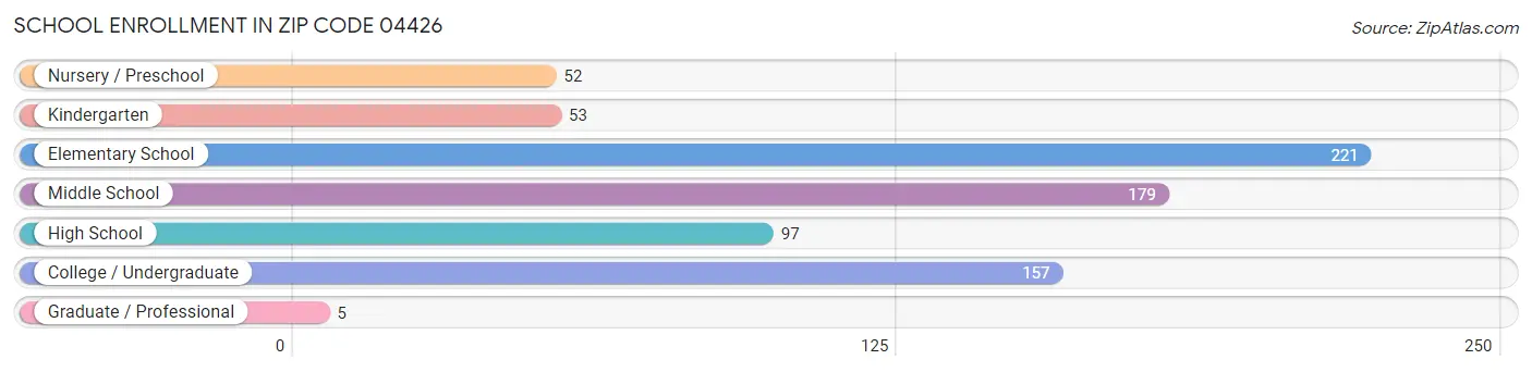 School Enrollment in Zip Code 04426