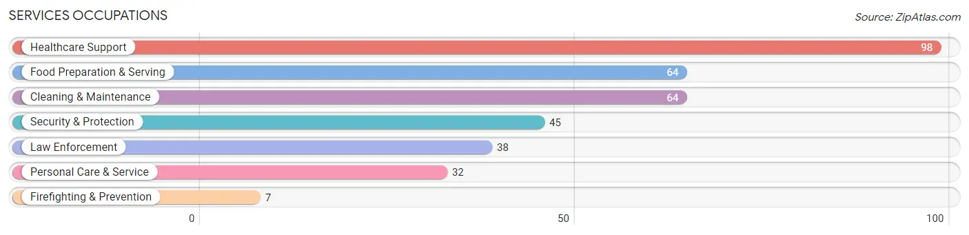 Services Occupations in Zip Code 04426