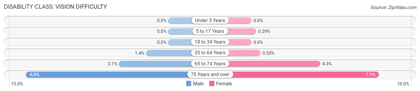 Disability in Zip Code 04426: <span>Vision Difficulty</span>