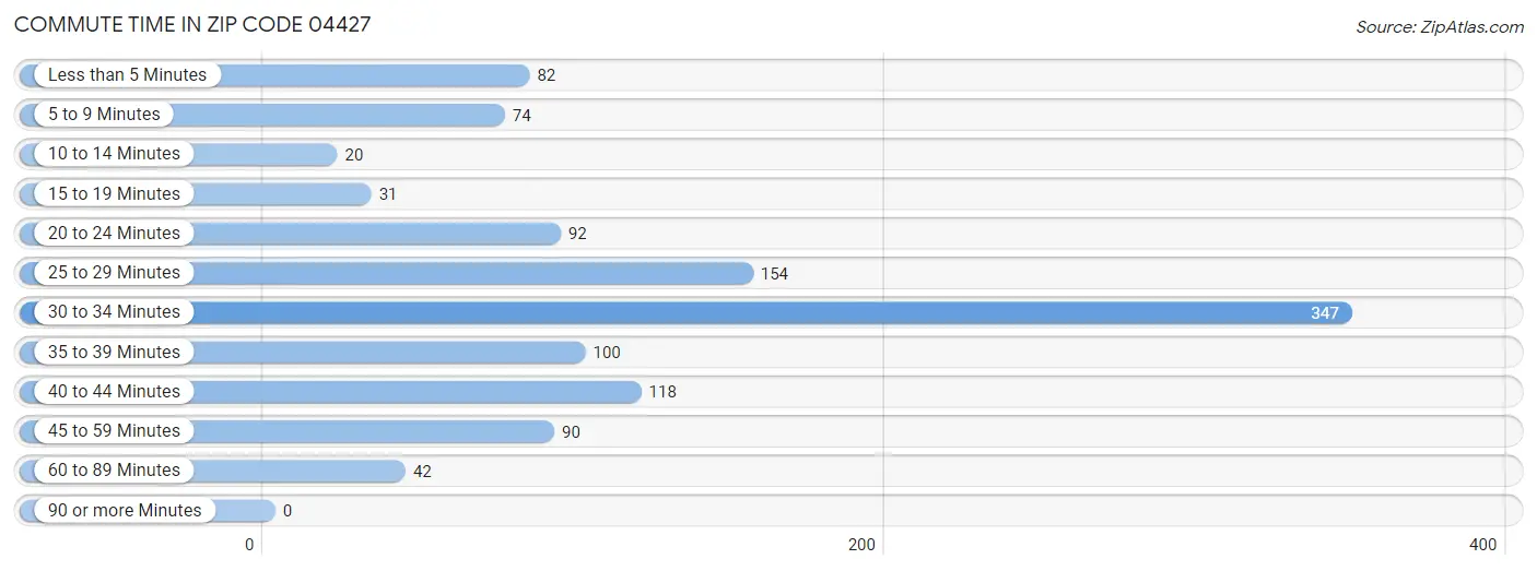Commute Time in Zip Code 04427