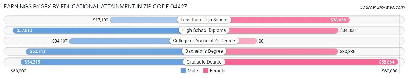 Earnings by Sex by Educational Attainment in Zip Code 04427
