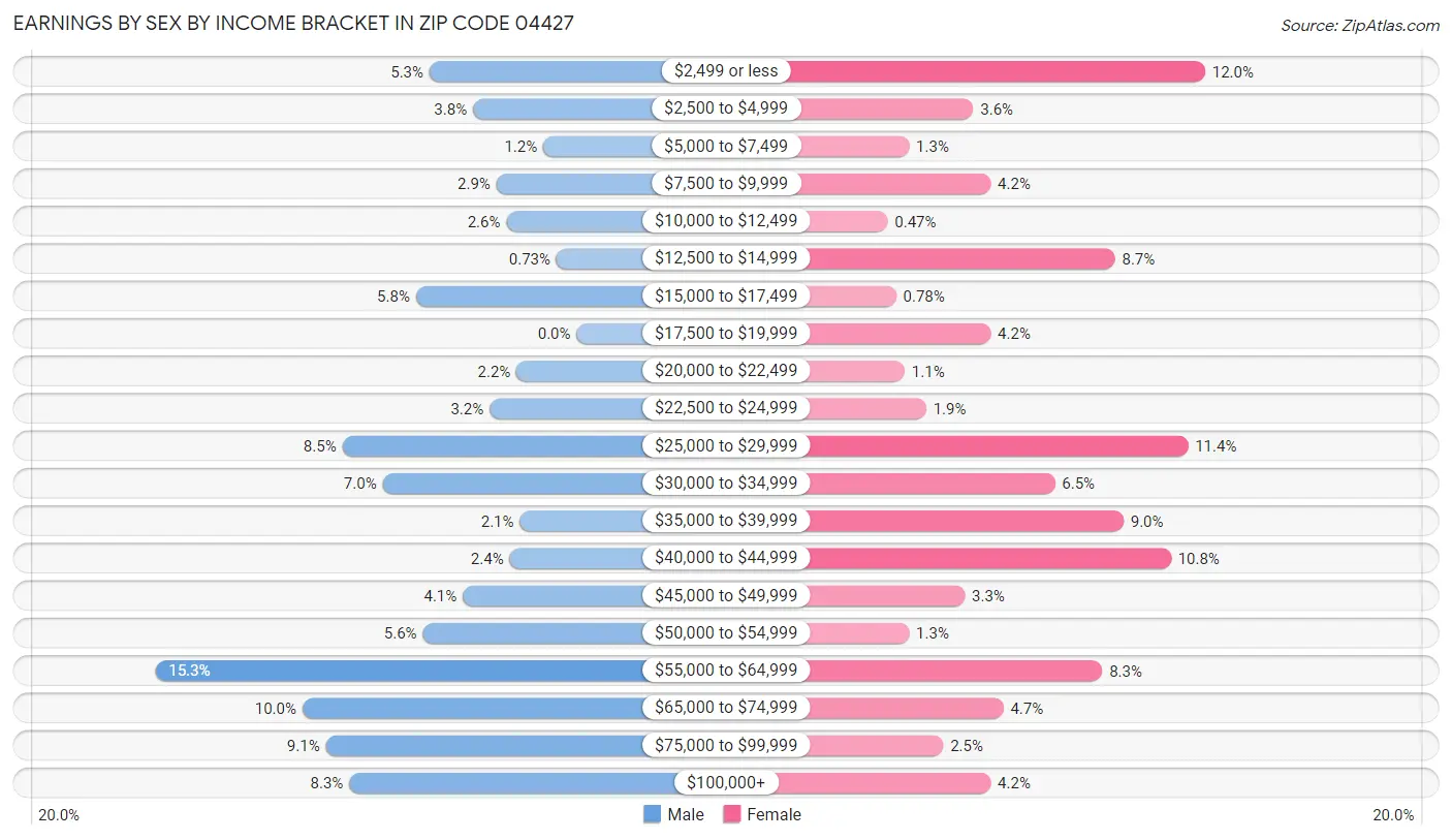 Earnings by Sex by Income Bracket in Zip Code 04427