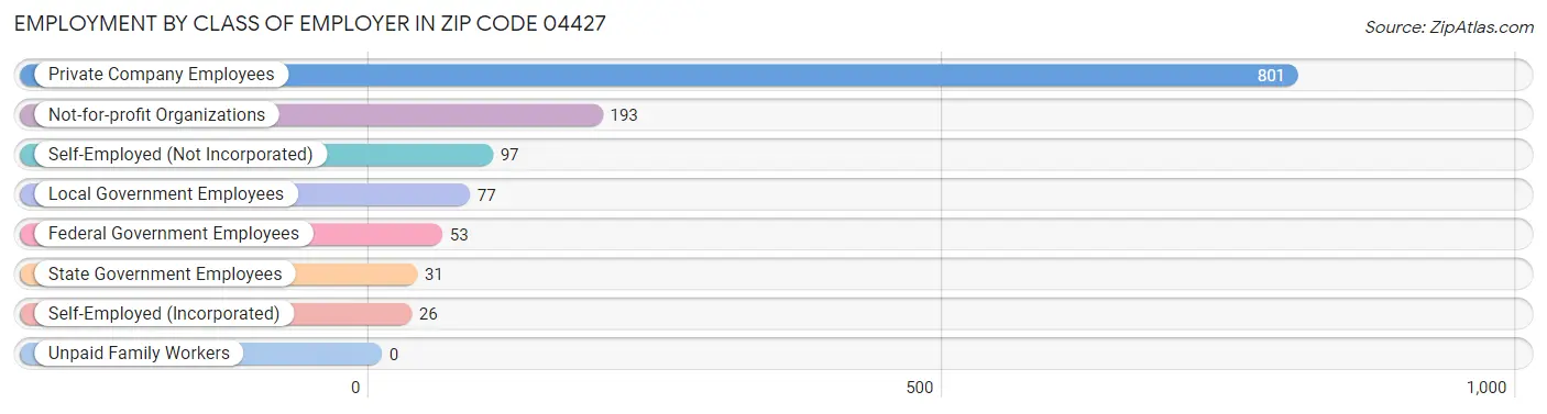 Employment by Class of Employer in Zip Code 04427
