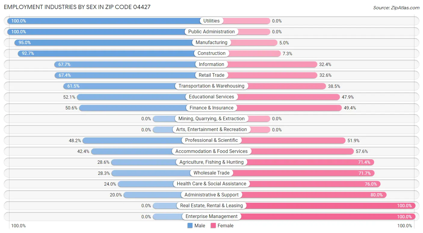 Employment Industries by Sex in Zip Code 04427