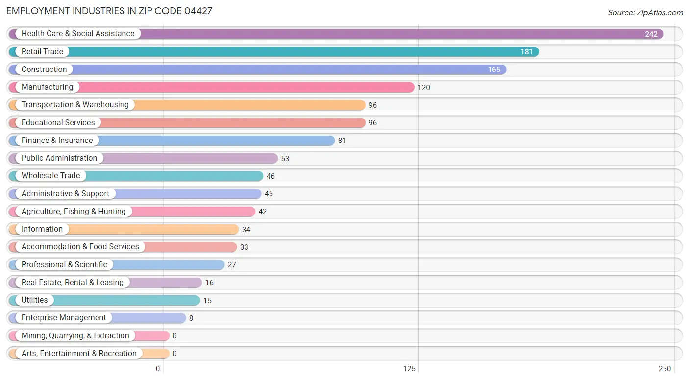 Employment Industries in Zip Code 04427