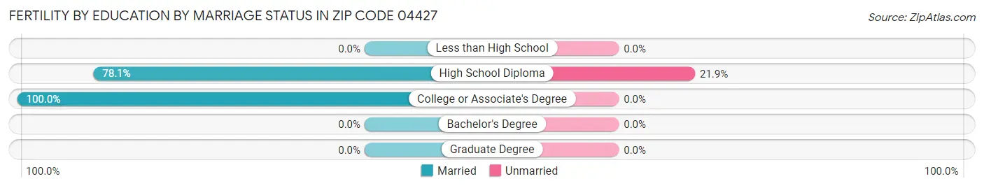 Female Fertility by Education by Marriage Status in Zip Code 04427