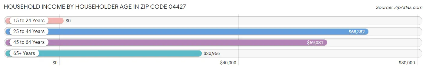 Household Income by Householder Age in Zip Code 04427