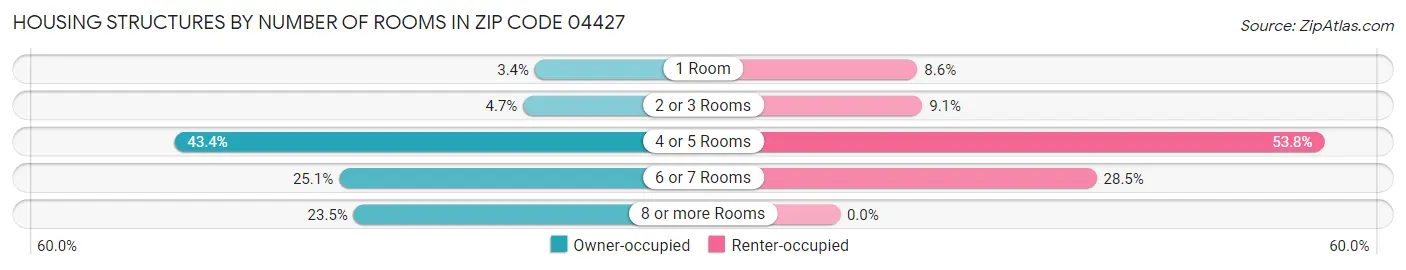 Housing Structures by Number of Rooms in Zip Code 04427