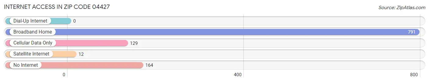 Internet Access in Zip Code 04427