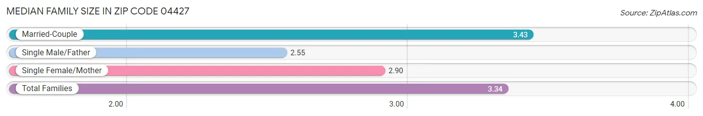 Median Family Size in Zip Code 04427