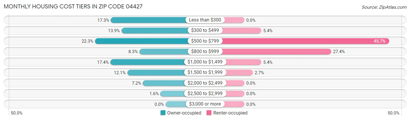 Monthly Housing Cost Tiers in Zip Code 04427