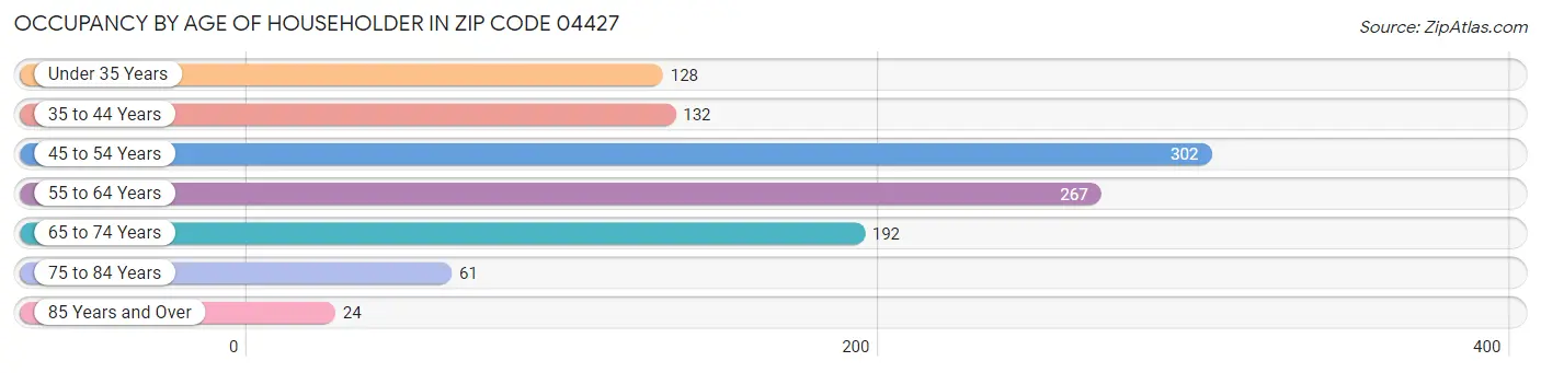 Occupancy by Age of Householder in Zip Code 04427
