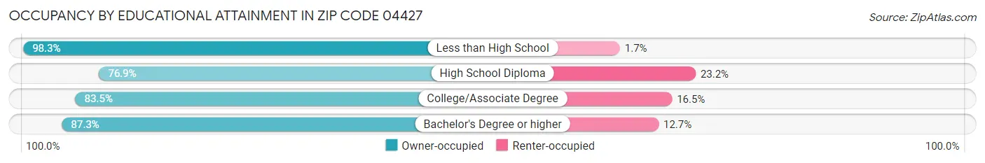 Occupancy by Educational Attainment in Zip Code 04427