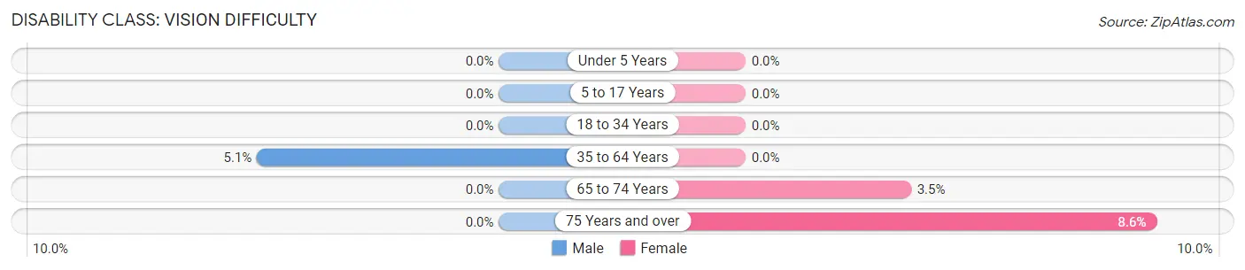 Disability in Zip Code 04427: <span>Vision Difficulty</span>