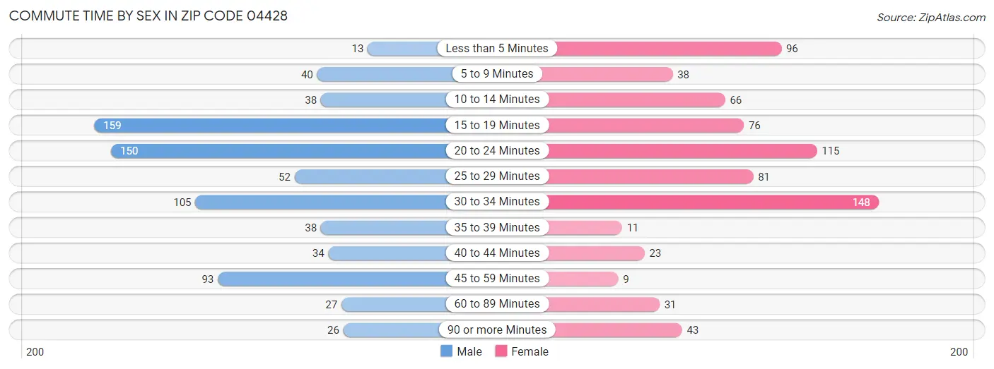 Commute Time by Sex in Zip Code 04428
