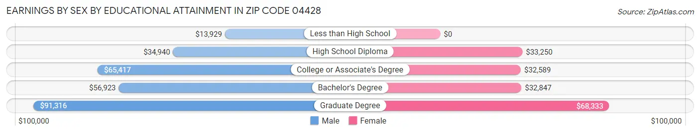 Earnings by Sex by Educational Attainment in Zip Code 04428