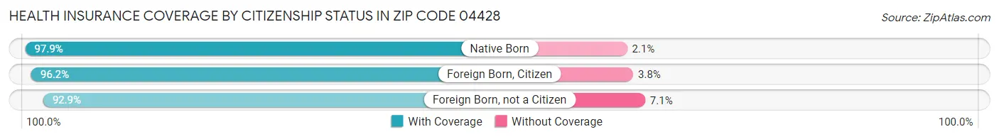 Health Insurance Coverage by Citizenship Status in Zip Code 04428