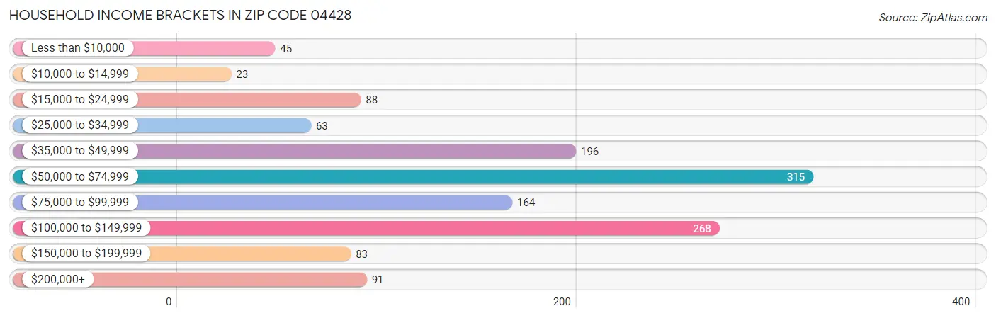Household Income Brackets in Zip Code 04428