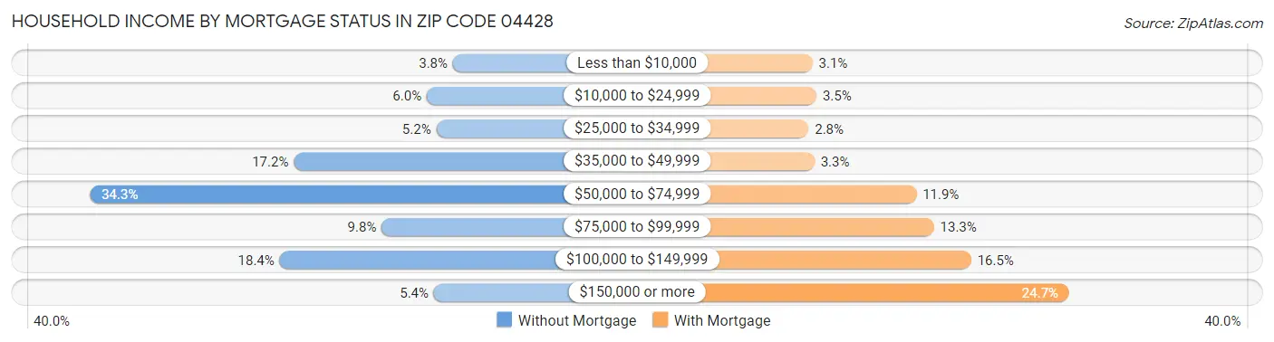 Household Income by Mortgage Status in Zip Code 04428