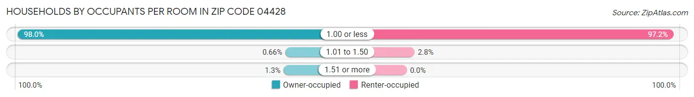 Households by Occupants per Room in Zip Code 04428