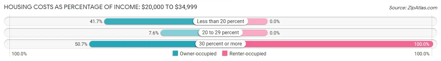 Housing Costs as Percentage of Income in Zip Code 04428: <span>$20,000 to $34,999</span>