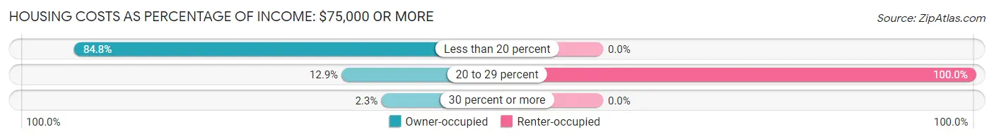 Housing Costs as Percentage of Income in Zip Code 04428: <span>$75,000 or more</span>