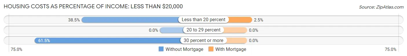 Housing Costs as Percentage of Income in Zip Code 04428: <span>Less than $20,000</span>