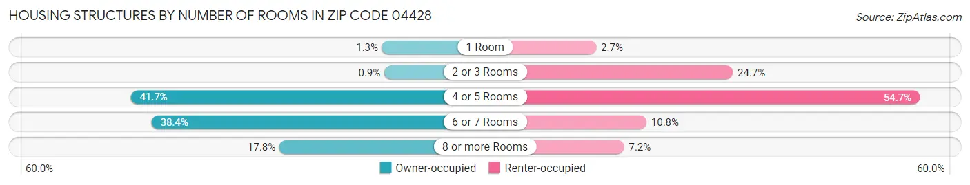 Housing Structures by Number of Rooms in Zip Code 04428